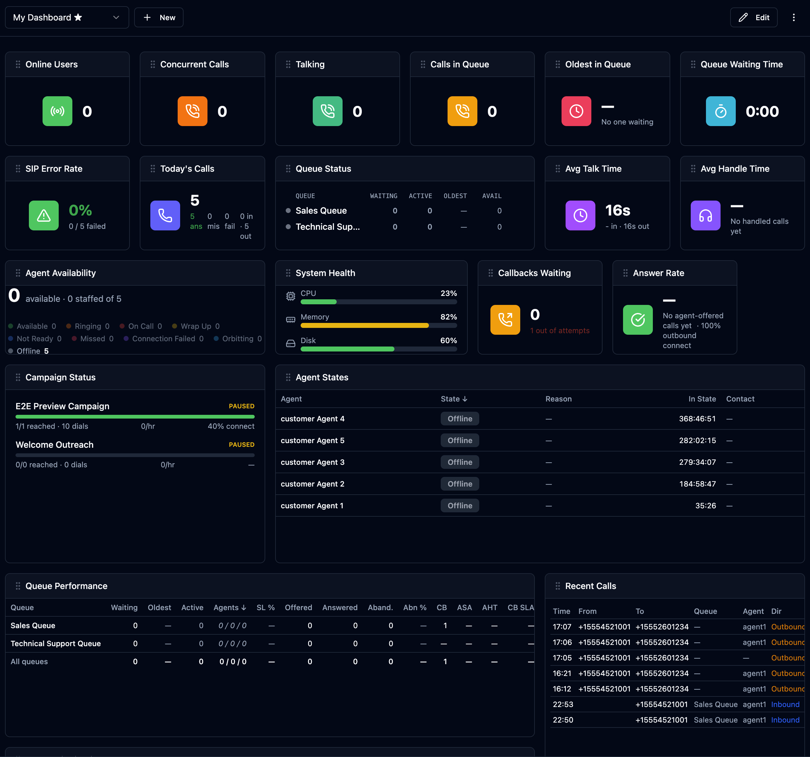 The dashboard with live KPI tiles, queue status, and trends