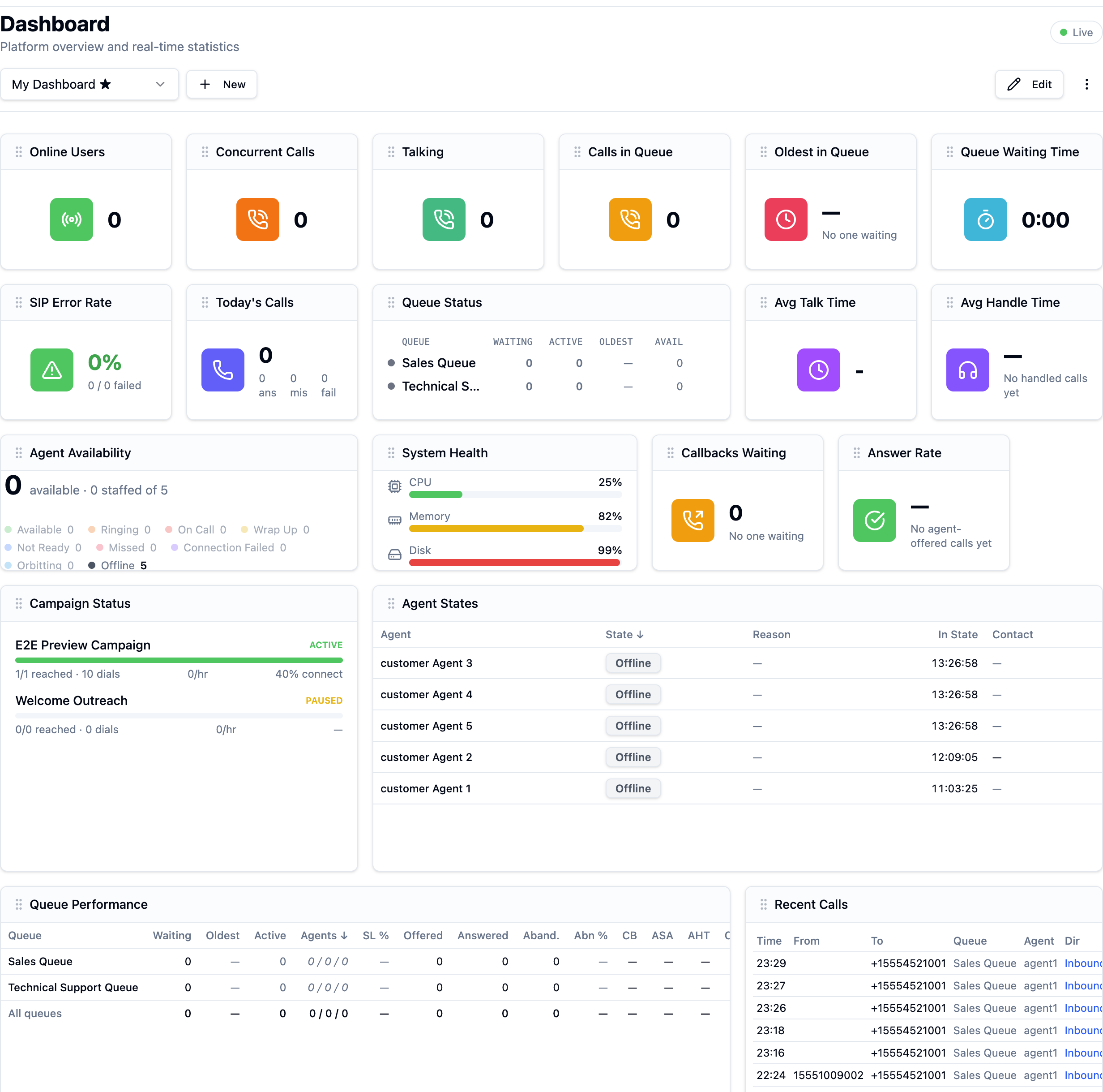 The dashboard with live KPI tiles, queue status, and trends