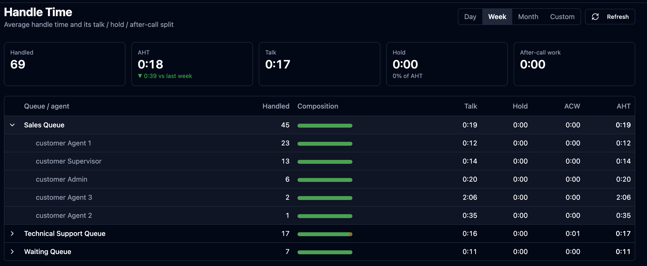 The Handle Time report: AHT per queue with its talk / hold / after-call split