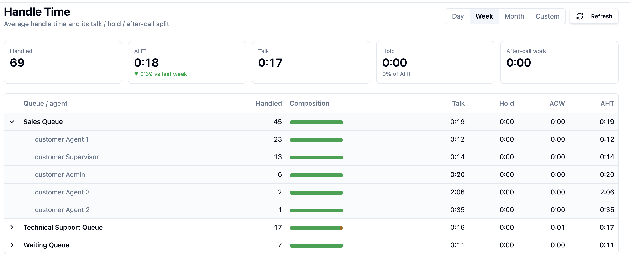 The Handle Time report: AHT per queue with its talk / hold / after-call split