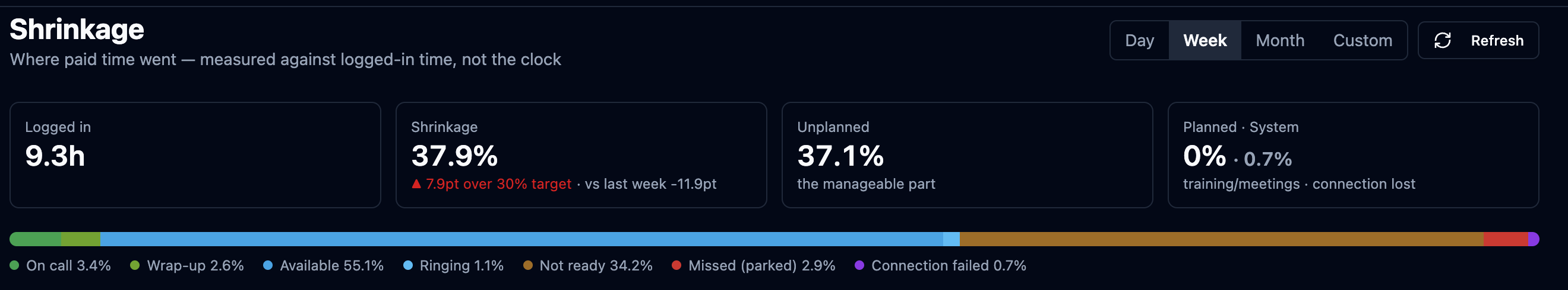 The Shrinkage report: logged-in time, target delta, and the planned / unplanned / system split