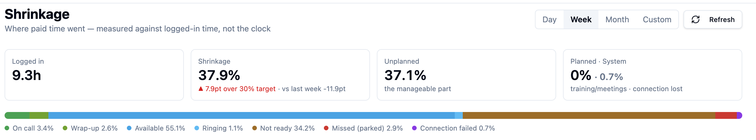 The Shrinkage report: logged-in time, target delta, and the planned / unplanned / system split