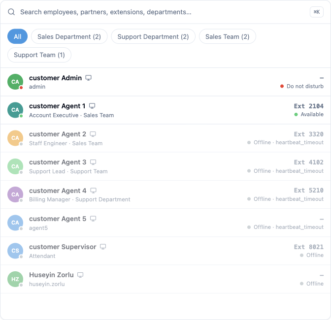 The company directory with department chips and live presence — one agent Available, the rest offline