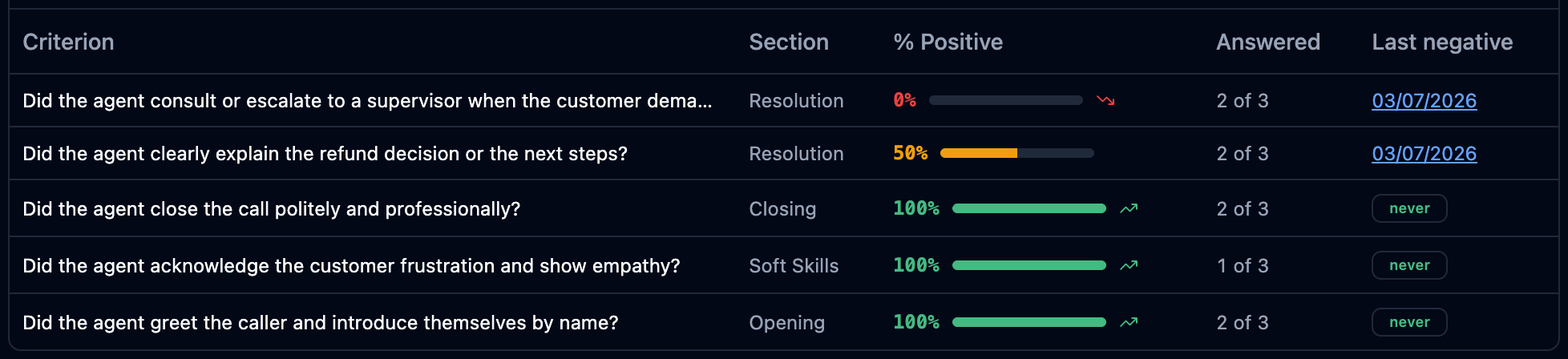 Weakest criteria table with failure rates per criterion