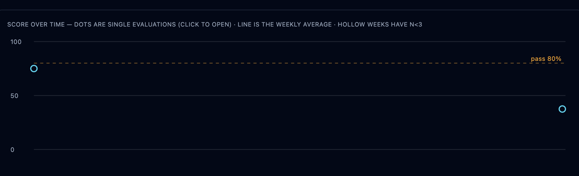 Agent score-over-time chart with the 80% pass line