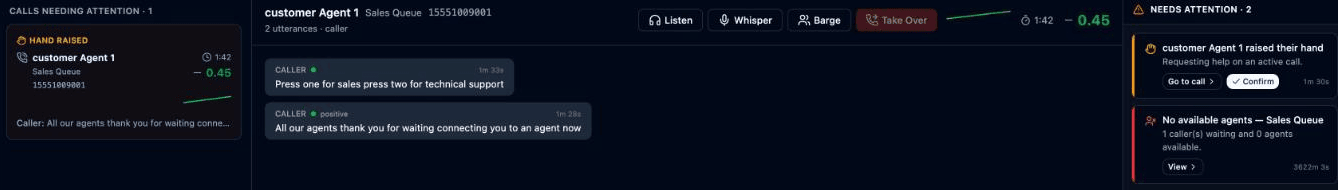Live Monitor with the raised-hand call: a HAND RAISED card under Calls Needing Attention, the live transcript and sentiment, Listen / Whisper / Barge / Take Over, and the alert with Go to call and Confirm