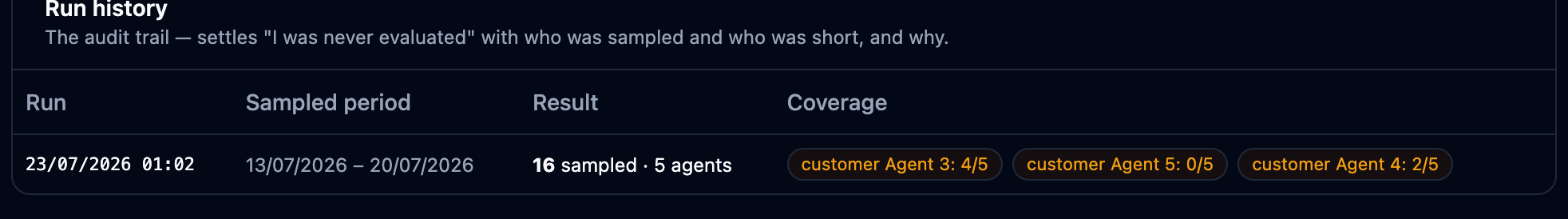 Run history with the sampled period, result and per-agent coverage shortfalls