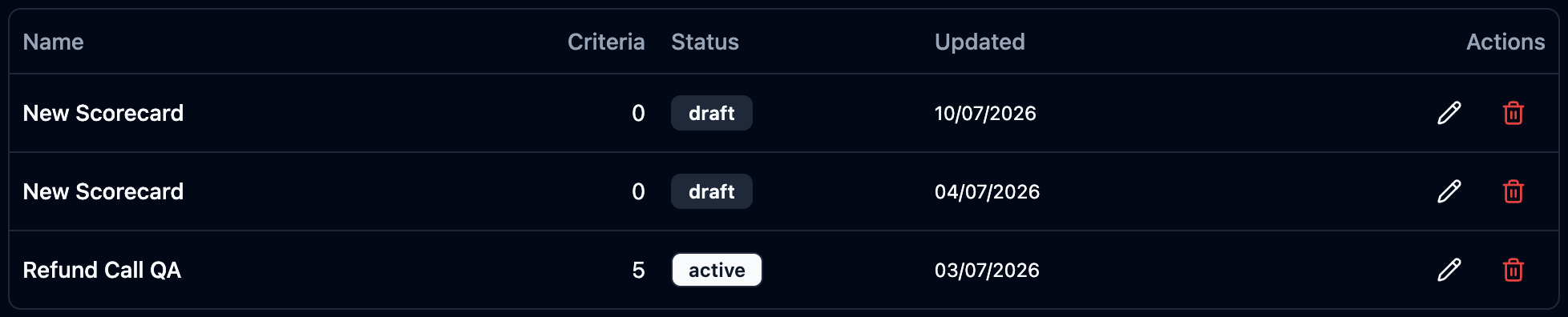 Scorecards list with criteria count and active status
