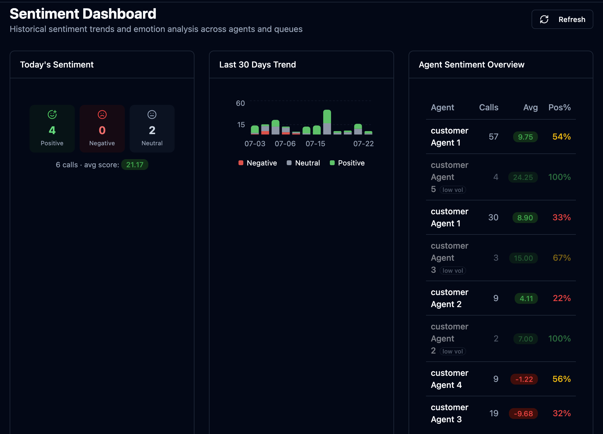 Sentiment Dashboard with today's mix, the 30-day trend chart and the per-agent overview table