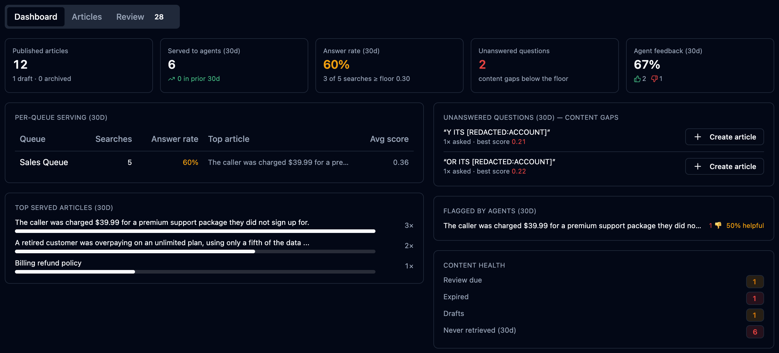 Dashboard tab with stat cards, per-queue serving, content gaps and health panels