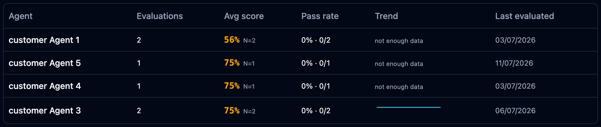 Agent Insights roster with per-agent score, pass rate and trend