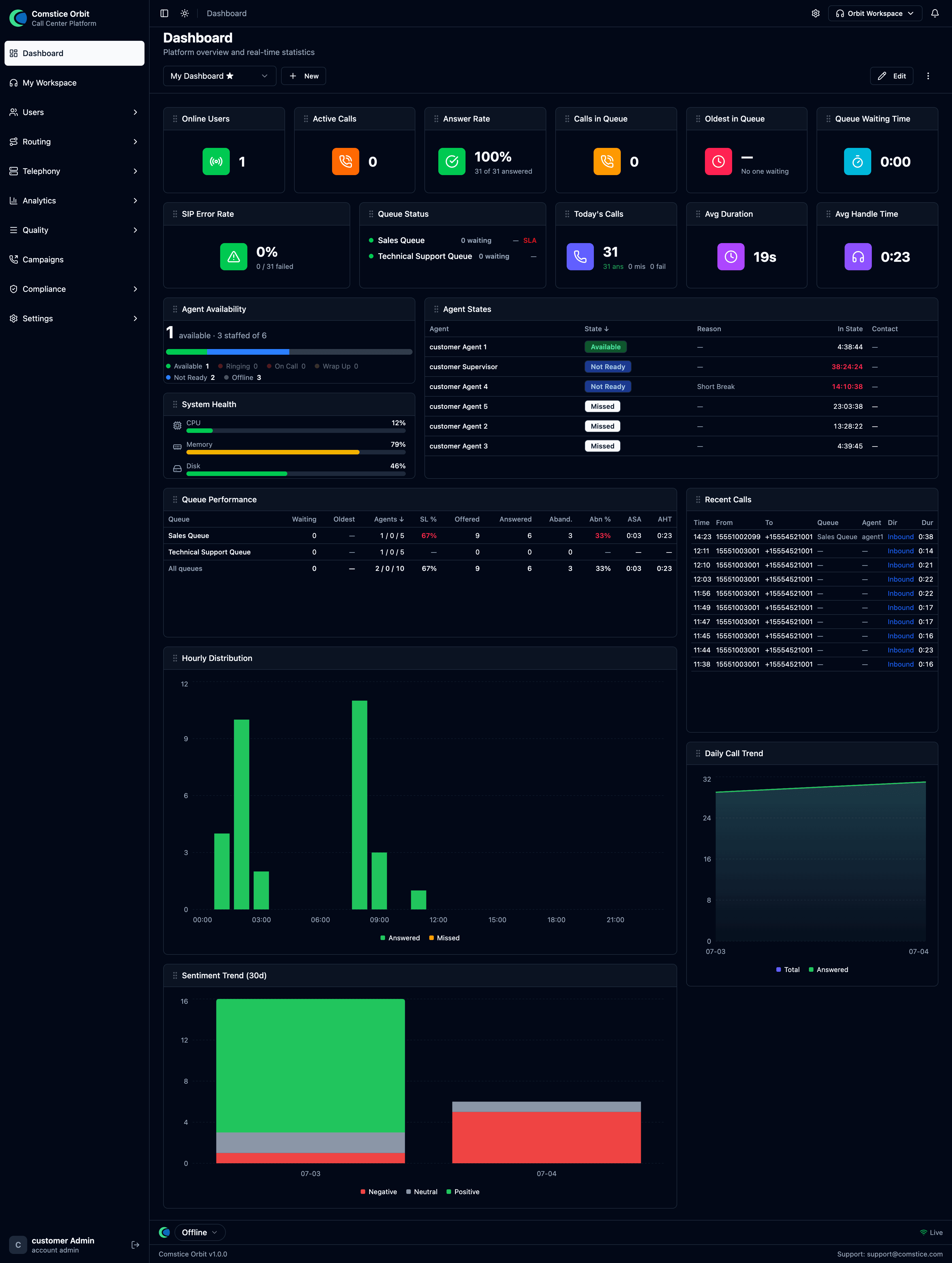 The dashboard with live KPI tiles, queue status, and trends